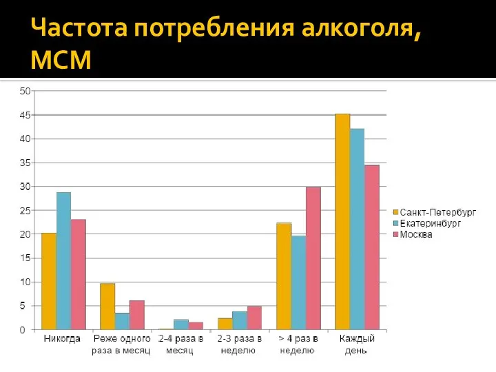 Частота потребления алкоголя, МСМ