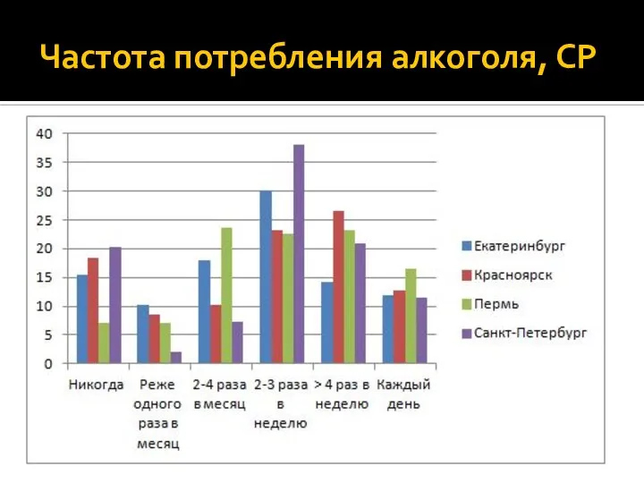 Частота потребления алкоголя, СР