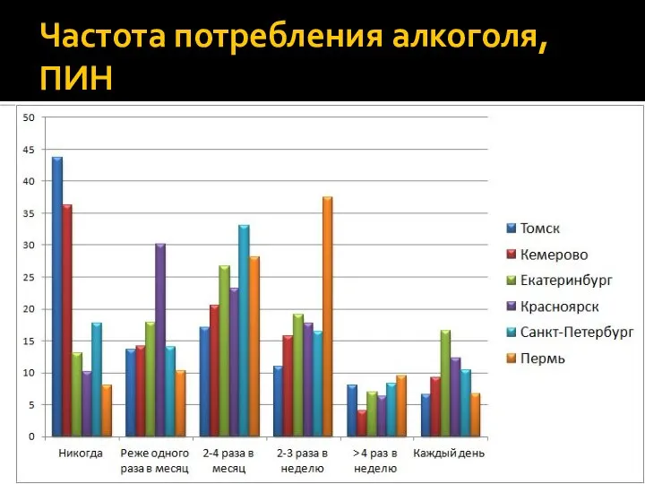 Частота потребления алкоголя, ПИН