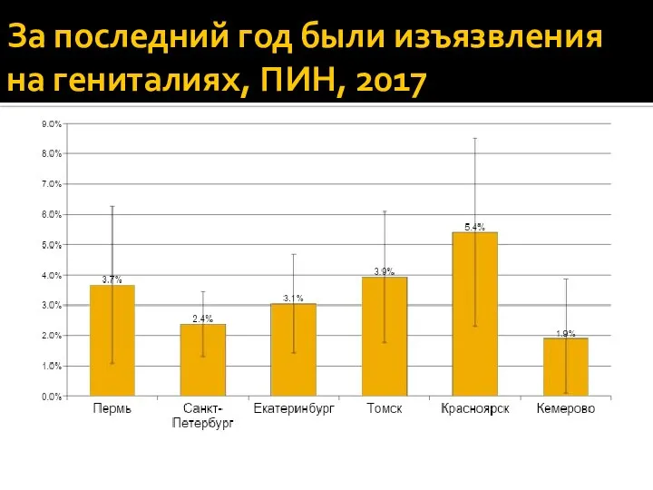 За последний год были изъязвления на гениталиях, ПИН, 2017