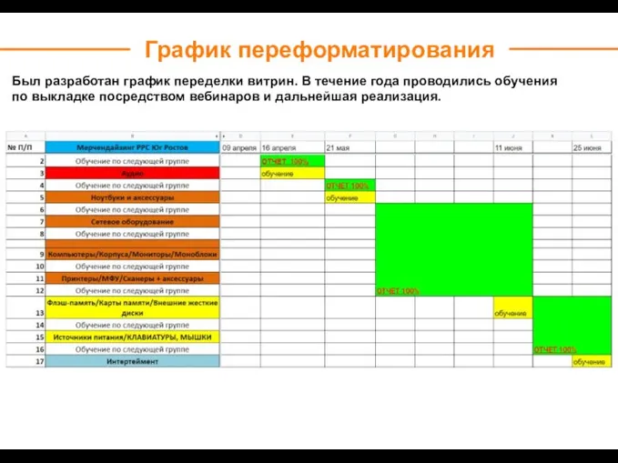 Был разработан график переделки витрин. В течение года проводились обучения по выкладке