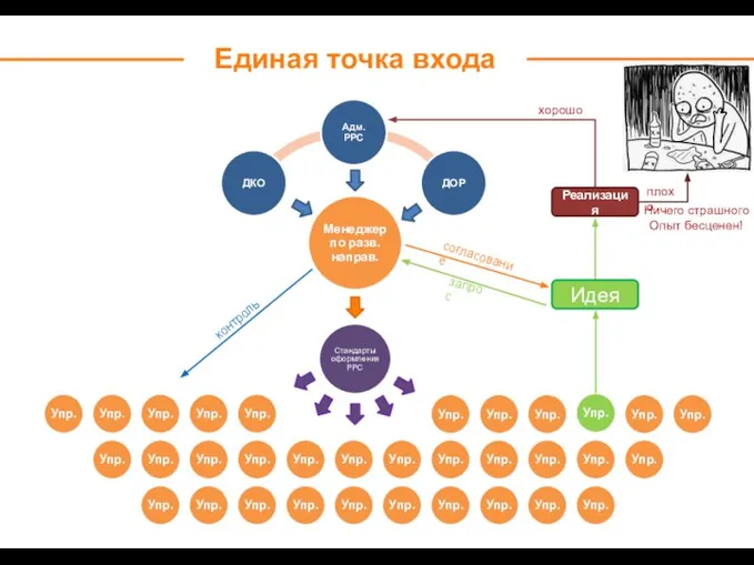 Единая точка входа согласование запрос хорошо Идея Реализация плохо Ничего страшного Опыт бесценен! контроль