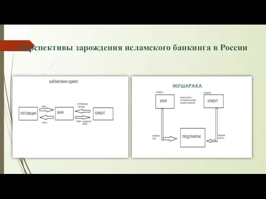 Перспективы зарождения исламского банкинга в России МУШАРАКА