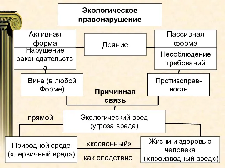 Экологическое правонарушение Активная форма Пассивная форма Деяние Нарушение законодательства Несоблюдение требований Вина