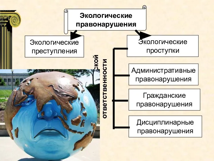 Экологические правонарушения Экологические преступления Экологические проступки Административные правонарушения Гражданские правонарушения Дисциплинарные правонарушения Виды юридической ответственности