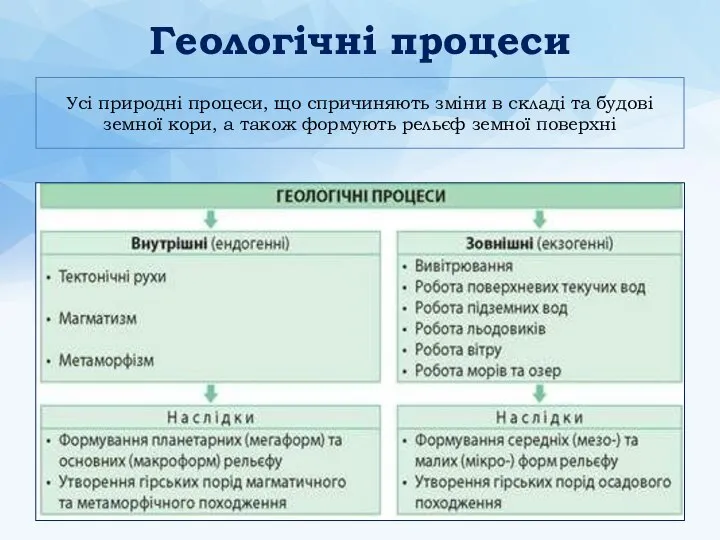 Усі природні процеси, що спричиняють зміни в складі та будові земної кори,