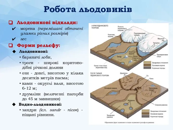 Робота льодовиків Льодовикові відклади: морена (перемішані обточені уламки різних розмірів) лес Форми