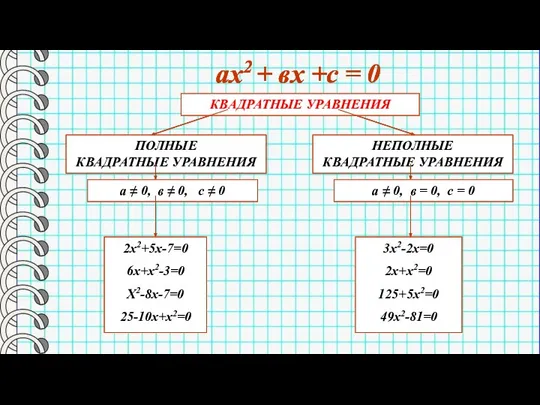 ПОЛНЫЕ КВАДРАТНЫЕ УРАВНЕНИЯ НЕПОЛНЫЕ КВАДРАТНЫЕ УРАВНЕНИЯ КВАДРАТНЫЕ УРАВНЕНИЯ а ≠ 0, в