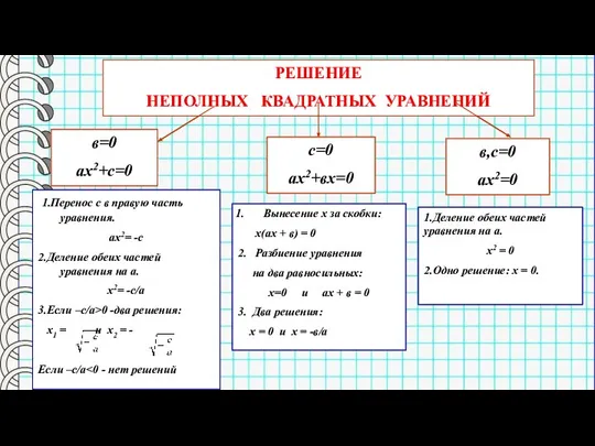 РЕШЕНИЕ НЕПОЛНЫХ КВАДРАТНЫХ УРАВНЕНИЙ в=0 ах2+с=0 с=0 ах2+вх=0 в,с=0 ах2=0 1.Перенос с