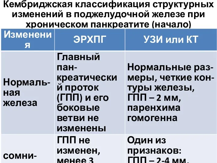 Кембриджская классификация структурных изменений в поджелудочной железе при хроническом панкреатите (начало)