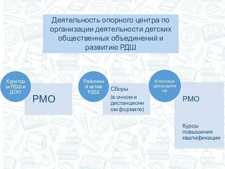 Деятельность опорного центра по организации деятельности детских общественных объединений и развитию РДШ