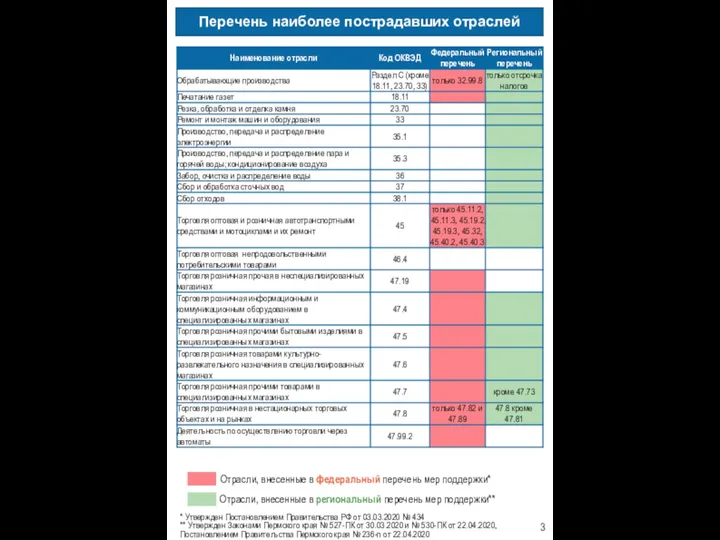 Перечень наиболее пострадавших отраслей * Утвержден Постановлением Правительства РФ от 03.03.2020 №