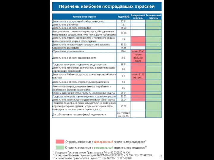 Перечень наиболее пострадавших отраслей * Утвержден Постановлением Правительства РФ от 03.03.2020 №