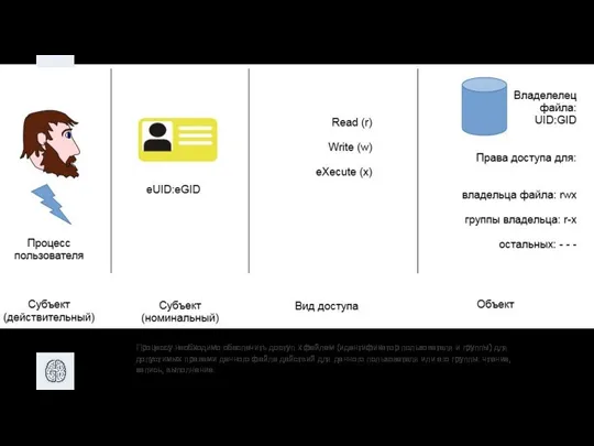 Процессу необходимо обеспечить доступ к файлам (идентификатор пользователя и группы) для допустимых