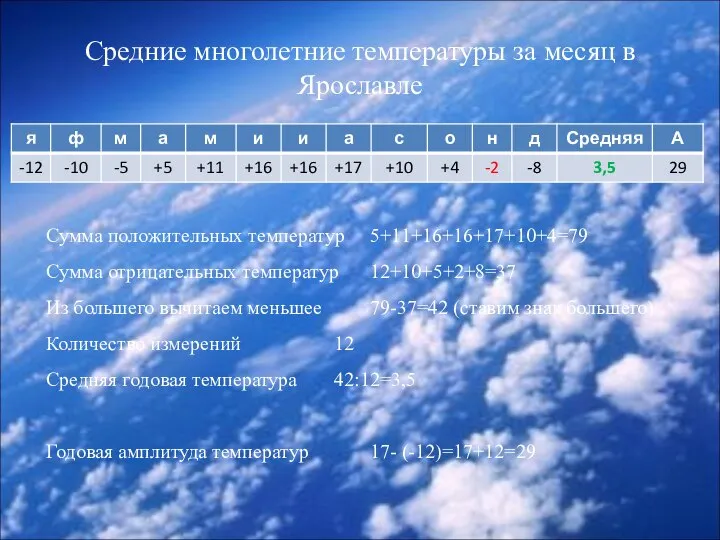 Средние многолетние температуры за месяц в Ярославле Сумма положительных температур 5+11+16+16+17+10+4=79 Сумма