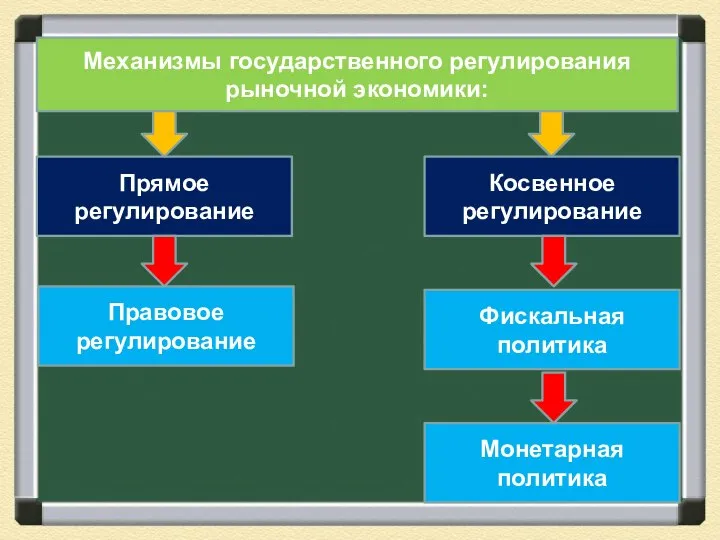 Механизмы государственного регулирования рыночной экономики: Прямое регулирование Косвенное регулирование Правовое регулирование Фискальная политика Монетарная политика