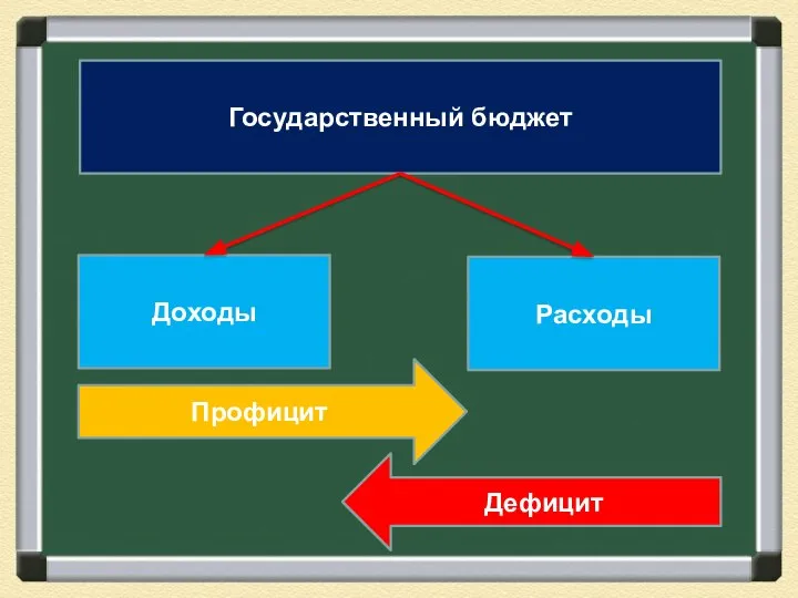 Государственный бюджет Доходы Расходы Профицит Дефицит