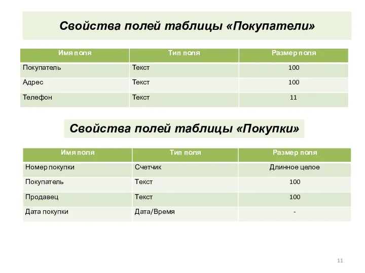 Свойства полей таблицы «Покупатели» Свойства полей таблицы «Покупки»