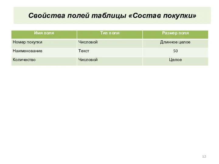 Свойства полей таблицы «Состав покупки»