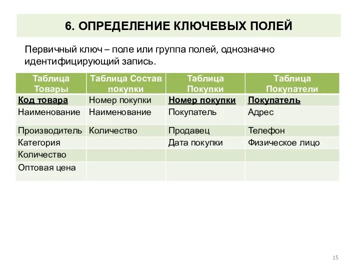 6. ОПРЕДЕЛЕНИЕ КЛЮЧЕВЫХ ПОЛЕЙ Первичный ключ – поле или группа полей, однозначно идентифицирующий запись.