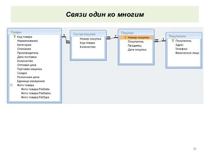 Связи один ко многим