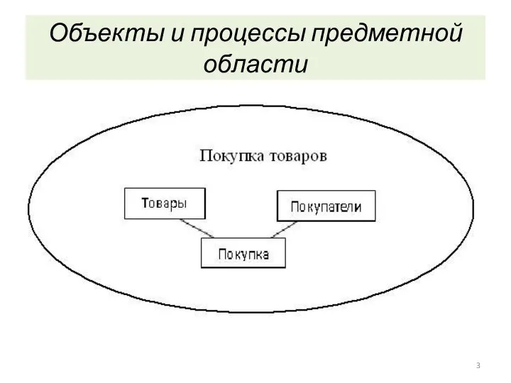 Объекты и процессы предметной области