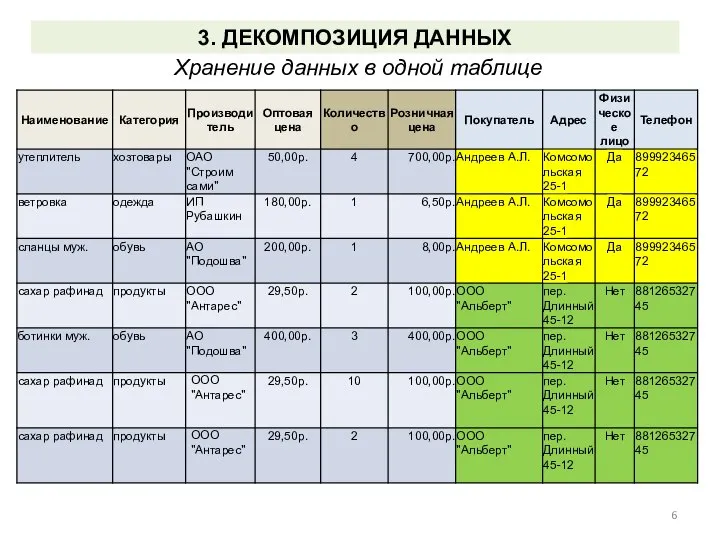 3. ДЕКОМПОЗИЦИЯ ДАННЫХ Хранение данных в одной таблице