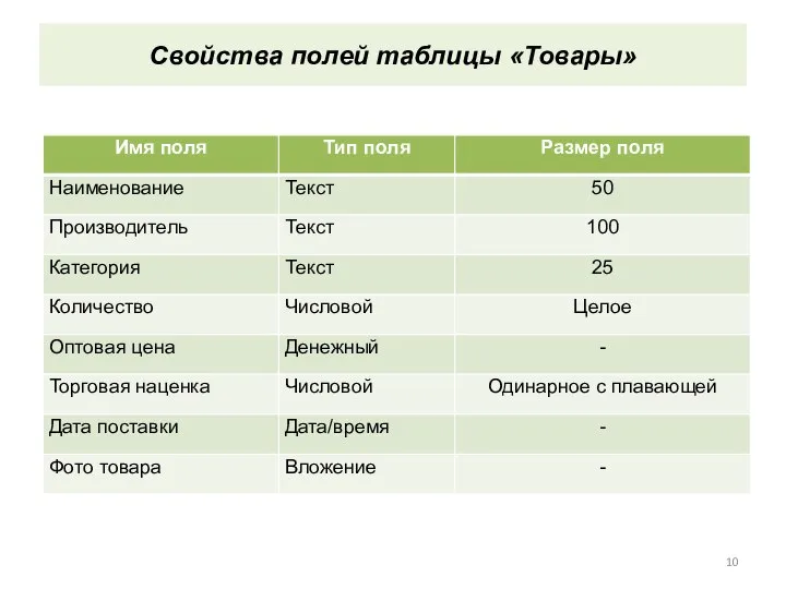 Свойства полей таблицы «Товары»