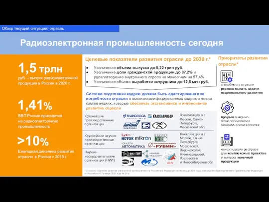 Радиоэлектронная промышленность сегодня Обзор текущей ситуации: отрасль руб. – выпуск радиоэлектронной продукции