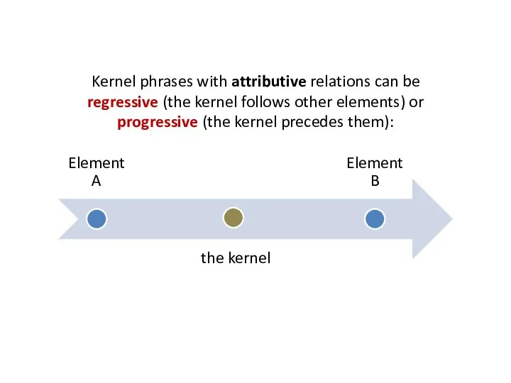 Kernel phrases with attributive relations can be regressive (the kernel follows other