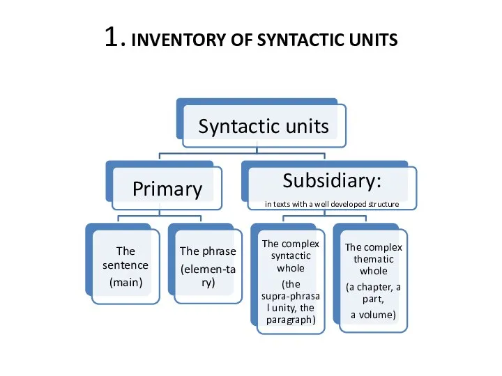 1. INVENTORY OF SYNTACTIC UNITS