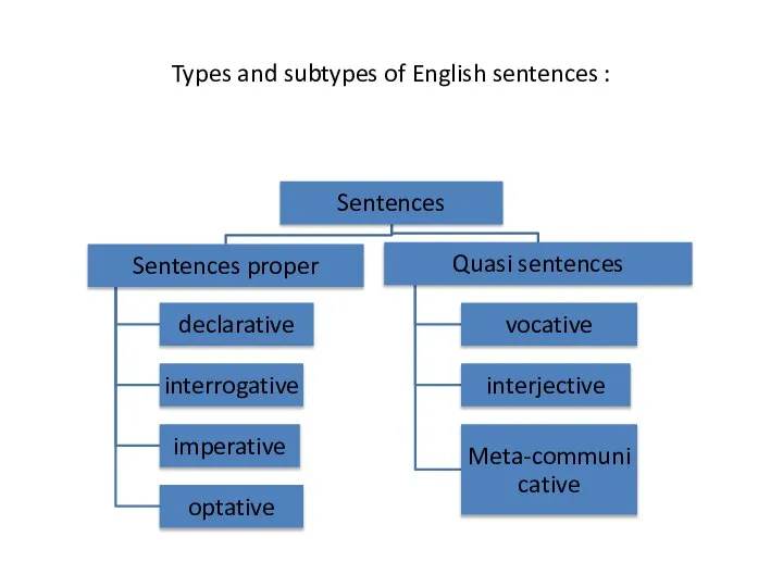 Types and subtypes of English sentences :