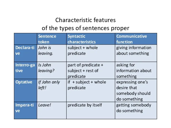 Characteristic features of the types of sentences proper