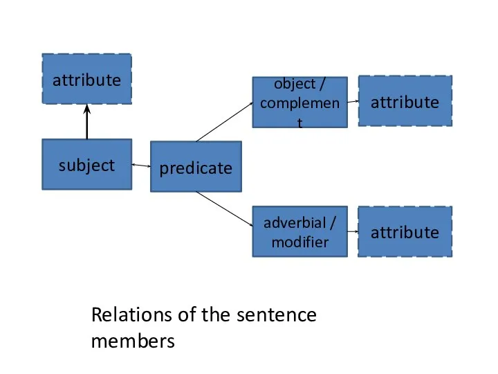 subject attribute predicate adverbial / modifier object / complement attribute attribute Relations of the sentence members