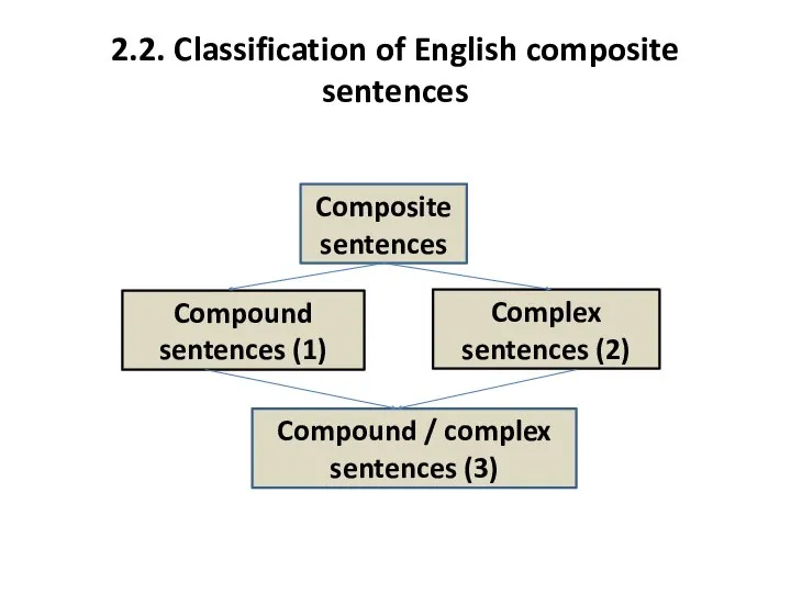 2.2. Classification of English composite sentences Composite sentences Compound / complex sentences