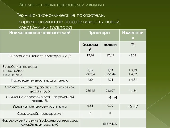 Анализ основных показателей и выводы Технико-экономические показатели, характеризующие эффективность новой конструкции трактора