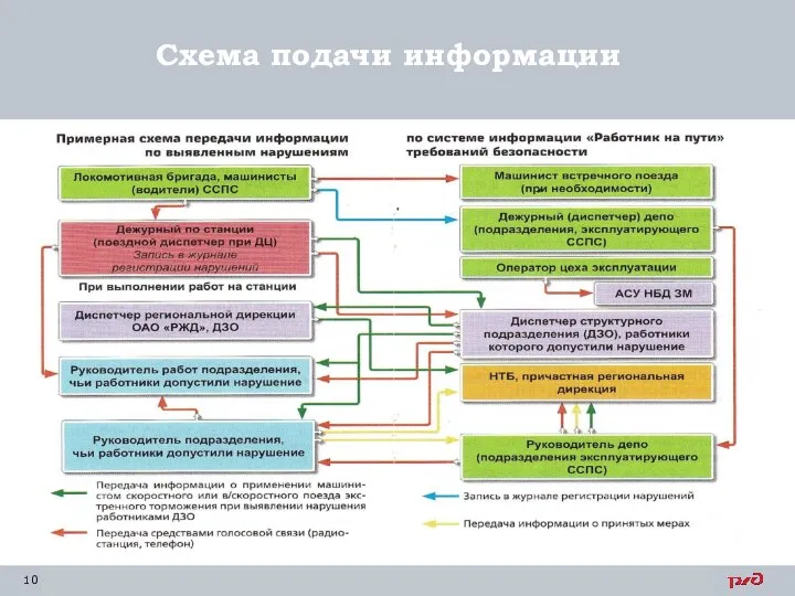 Схема подачи информации