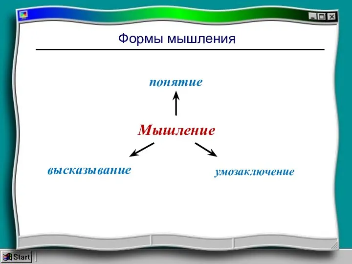 Формы мышления Мышление понятие высказывание умозаключение