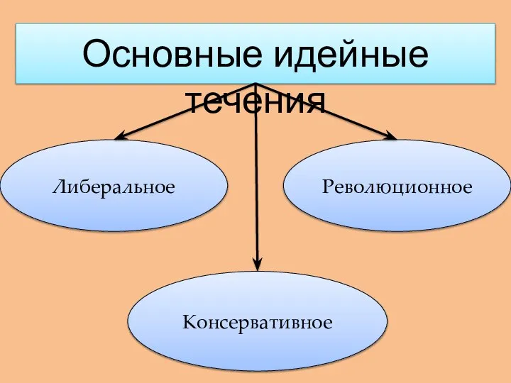 Основные идейные течения Либеральное Консервативное Революционное