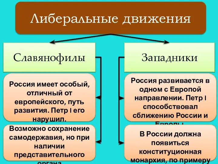 Либеральные движения Славянофилы Западники Россия имеет особый, отличный от европейского, путь развития.