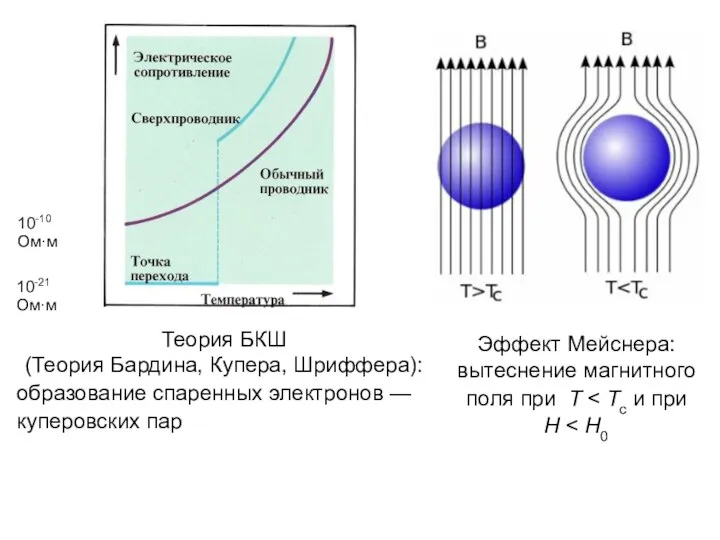 10-21 Ом·м Теория БКШ (Теория Бардина, Купера, Шриффера): образование спаренных электронов —