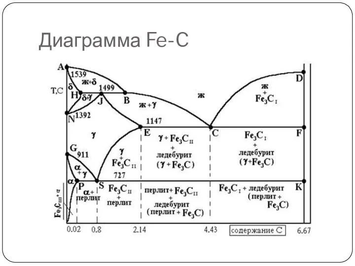 Диаграмма Fe-C