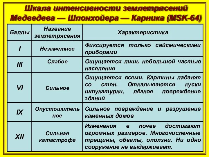 Шкала интенсивности землетрясений Медведева — Шпонхойера — Карника (MSK-64)