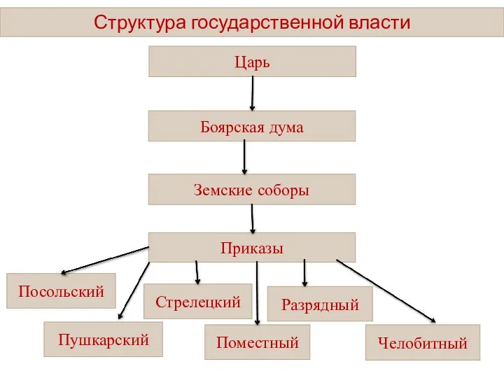 Структура государственной власти Царь Боярская дума Земские соборы Приказы Посольский Стрелецкий Поместный Разрядный Челобитный Пушкарский