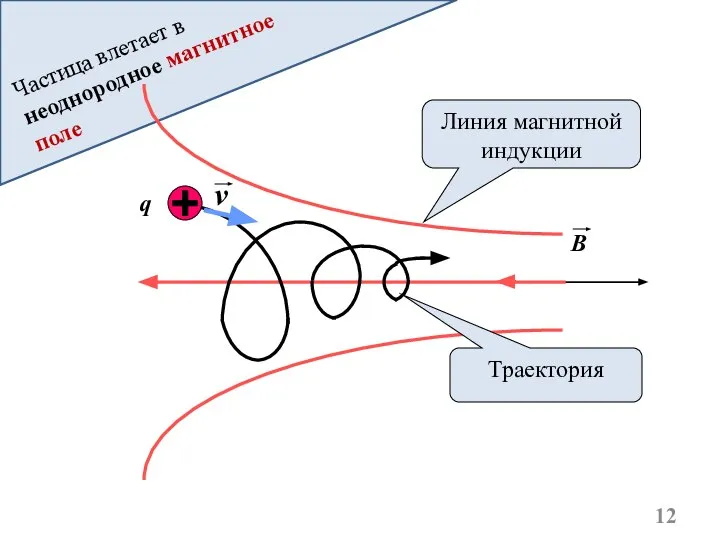 Частица влетает в неоднородное магнитное поле Линия магнитной индукции Траектория q B