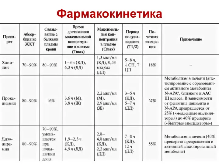 Фармакокинетика