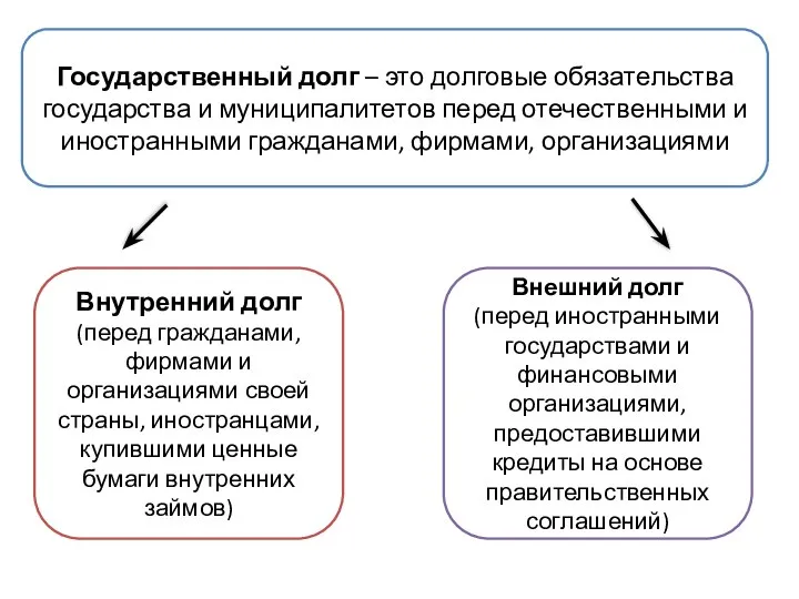 Государственный долг – это долговые обязательства государства и муниципалитетов перед отечественными и