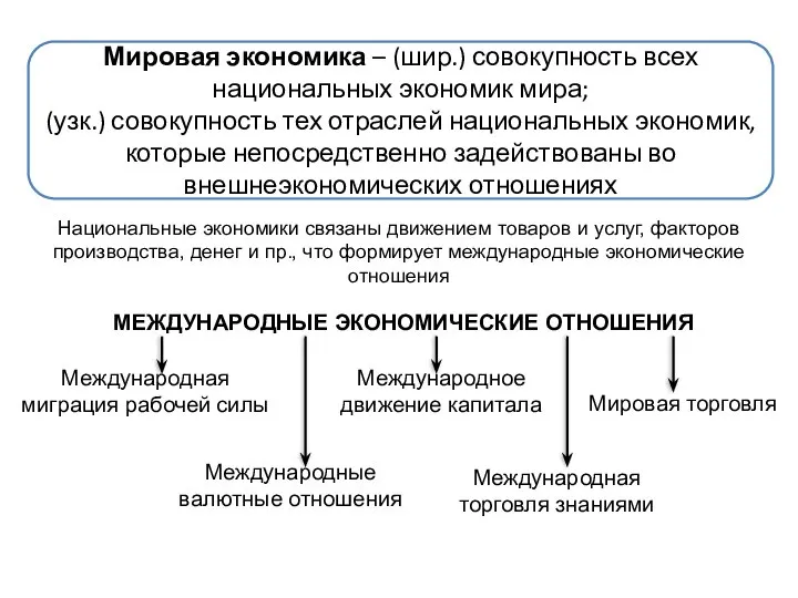 Мировая экономика – (шир.) совокупность всех национальных экономик мира; (узк.) совокупность тех