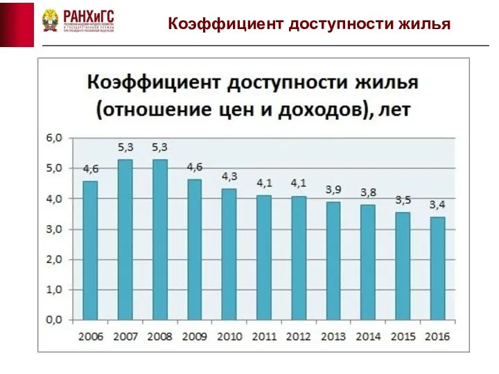 Коэффициент доступности жилья