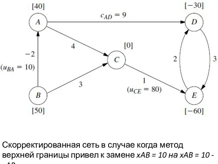 Скорректированная сеть в случае когда метод верхней границы привел к замене xAB